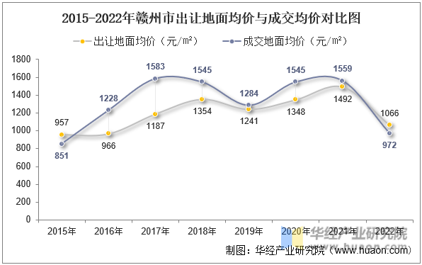 2015-2022年赣州市出让地面均价与成交均价对比图