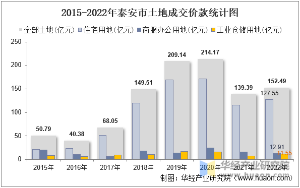 2015-2022年泰安市土地成交价款统计图
