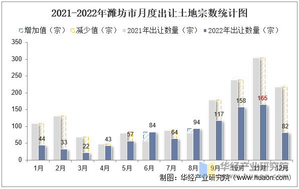2021-2022年潍坊市月度出让土地宗数统计图