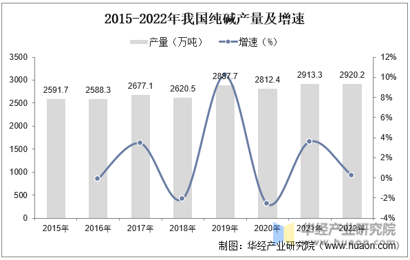 2015-2022年我国纯碱产量及增速
