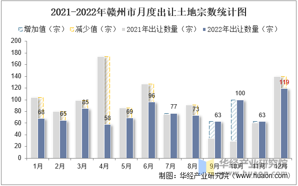 2021-2022年赣州市月度出让土地宗数统计图