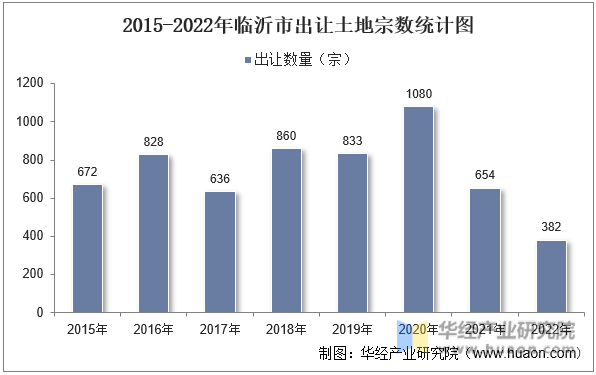 2015-2022年临沂市出让土地宗数统计图