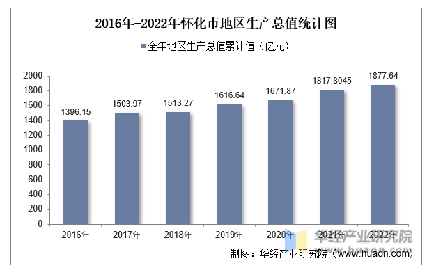 2016年-2022年怀化市地区生产总值统计图