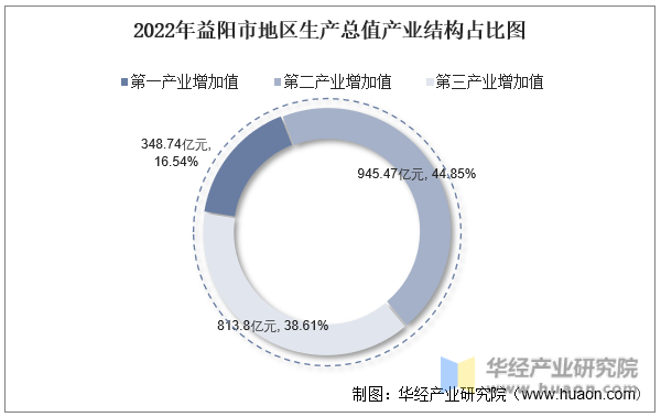 2022年益阳市地区生产总值产业结构占比图