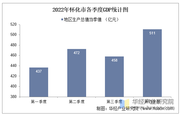2022年怀化市各季度GDP统计图