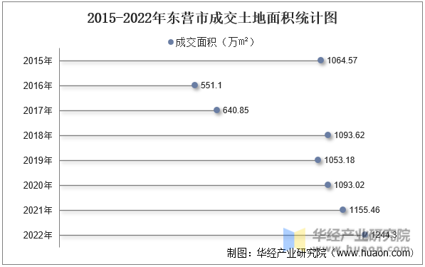 2015-2022年东营市成交土地面积统计图