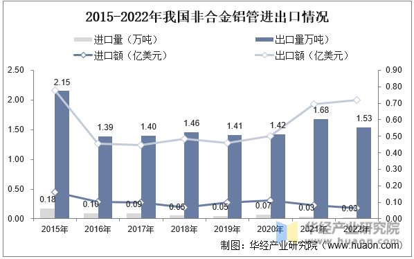 2015-2022年我国非合金铝管进出口情况