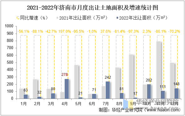 2021-2022年济南市月度出让土地面积及增速统计图