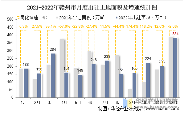 2021-2022年赣州市月度出让土地面积及增速统计图