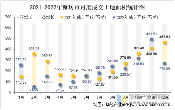 2021-2022年潍坊市月度成交土地面积统计图