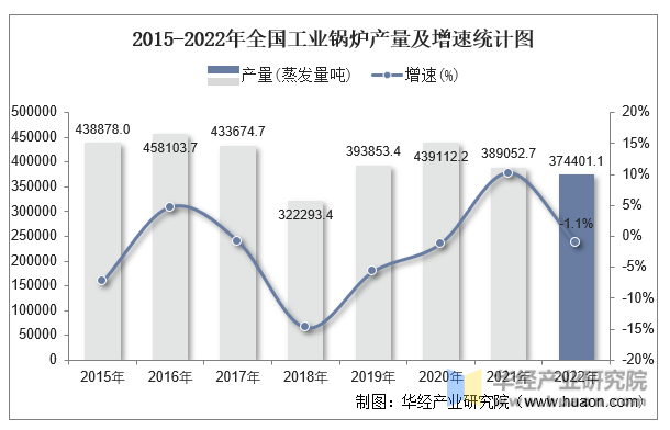2015-2022年全国工业锅炉产量及增速统计图