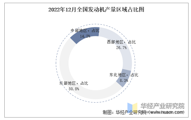 2022年12月全国发动机产量区域占比图
