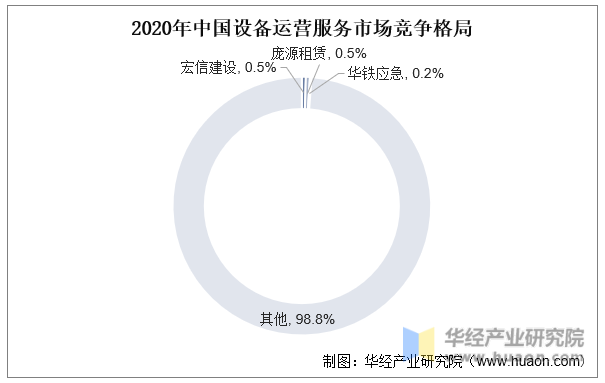 2020年中国设备运营服务市场竞争格局
