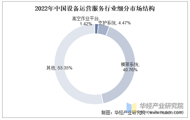 2022年中国设备运营服务行业细分市场结构