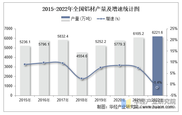 2015-2022年全国铝材产量及增速统计图
