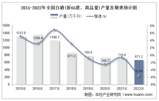 2022年全国白酒(折65度，商品量)累计产量为671.2万千升，同比下降5.6%