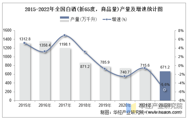 2015-2022年全国白酒(折65度，商品量)产量及增速统计图