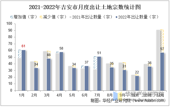 2021-2022年吉安市月度出让土地宗数统计图