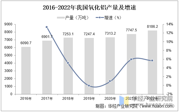 2016-2022年我国氧化铝产量及增速