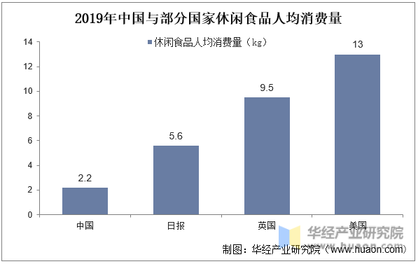 2019年中国与部分国家休闲食品人均消费量
