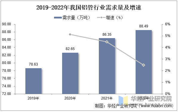 2019-2022年我国铝管行业需求量及增速