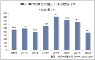 2022年潍坊市土地出让情况、成交价款以及溢价率统计分析
