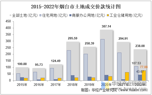 2015-2022年烟台市土地成交价款统计图