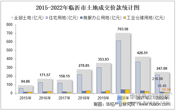 2015-2022年临沂市土地成交价款统计图