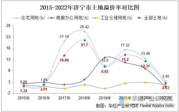 2015-2022年济宁市土地溢价率对比图