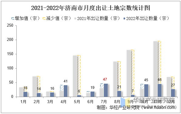 2021-2022年济南市月度出让土地宗数统计图