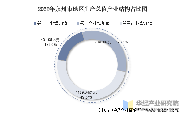 2022年永州市地区生产总值产业结构占比图