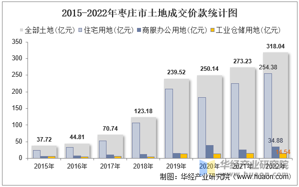 2015-2022年枣庄市土地成交价款统计图