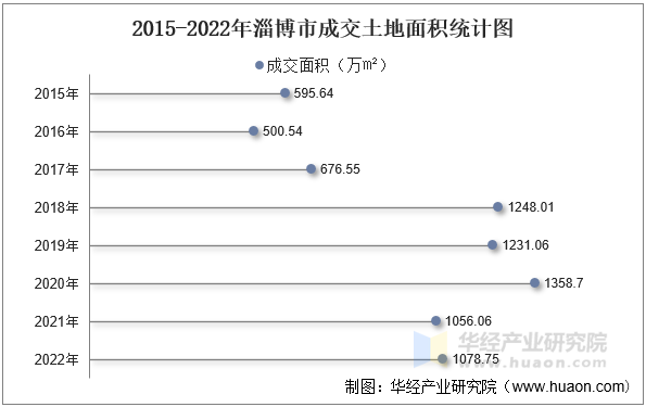 2015-2022年淄博市成交土地面积统计图