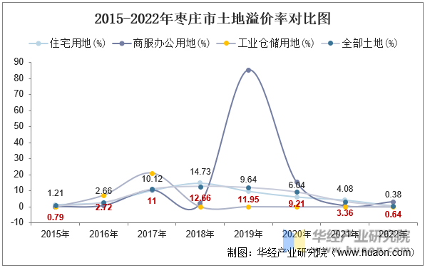 2015-2022年枣庄市土地溢价率对比图