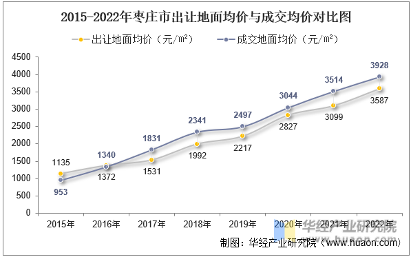 2015-2022年枣庄市出让地面均价与成交均价对比图