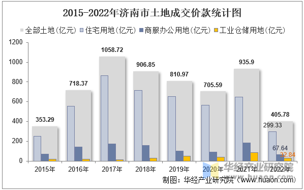 2015-2022年济南市土地成交价款统计图