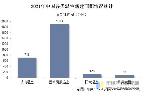 2021年中国各类温室新建面积情况统计