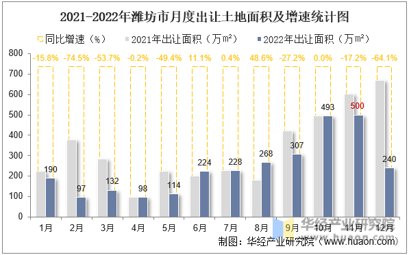 2021-2022年潍坊市月度出让土地面积及增速统计图