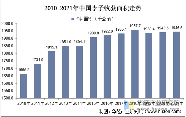 2010-2021年中国李子收获面积走势