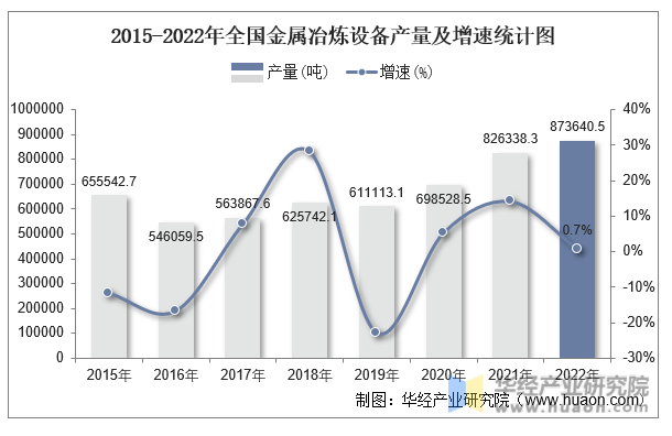 2015-2022年全国金属冶炼设备产量及增速统计图