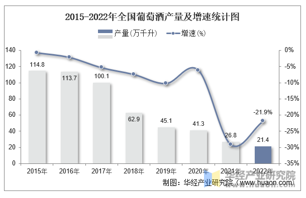 2015-2022年全国葡萄酒产量及增速统计图