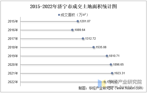 2015-2022年济宁市成交土地面积统计图