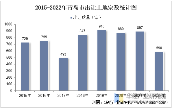 2015-2022年青岛市出让土地宗数统计图