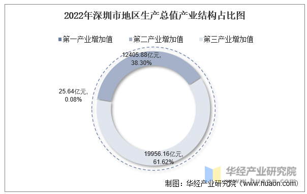 2022年深圳市地区生产总值产业结构占比图