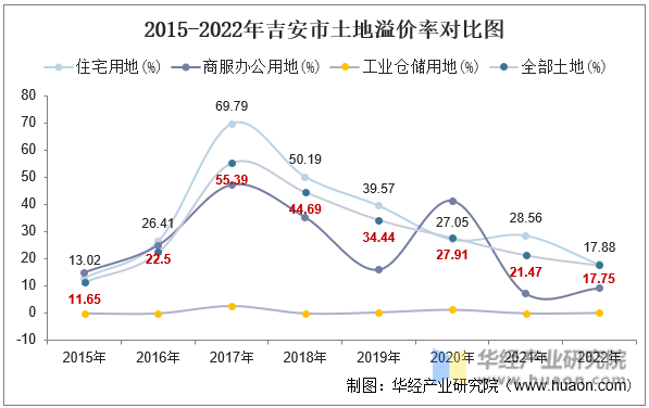 2015-2022年吉安市土地溢价率对比图