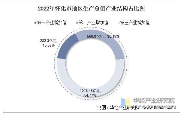 2022年怀化市地区生产总值产业结构占比图