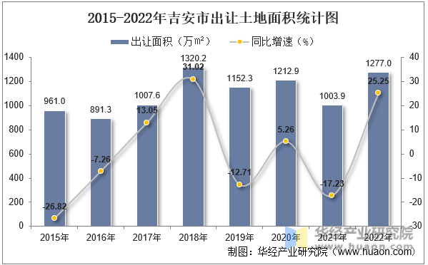 2015-2022年吉安市出让土地面积统计图