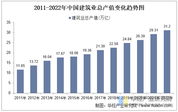 2011-2022年中国建筑业总产值变化趋势图