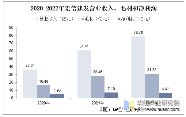 2020-2022年宏信建发营业收入、毛利和净利润