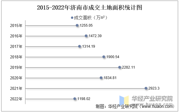 2015-2022年济南市成交土地面积统计图